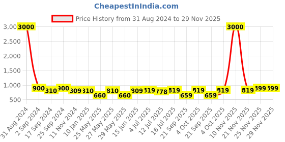 myntra.com Art Street Black Set Of 10 Wall Photo Frames art street Price History Graph from 31 Aug 2024 to 29 Nov 2025