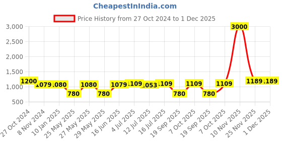 myntra.com Art Street Black Set Of 11 Wall Photo Frames art street Price History Graph from 27 Oct 2024 to 30 Nov 2025