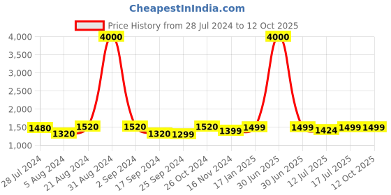 myntra.com Art Street Black Set of 14 Photo Frames art street Price History Graph from 28 Jul 2024 to 11 Oct 2025