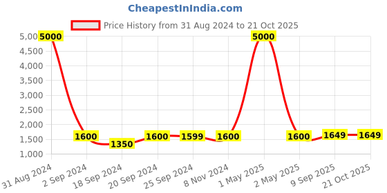 myntra.com Art Street Black Set of 16 Photo Frames art street Price History Graph from 31 Aug 2024 to 20 Oct 2025