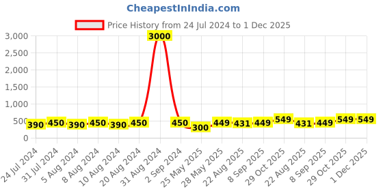 myntra.com Art Street Black Set Of 2 Wall Painting art street Price History Graph from 24 Jul 2024 to 1 Dec 2025