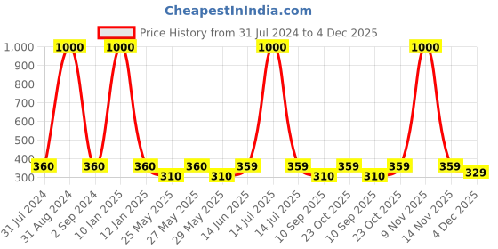 myntra.com Art Street Black Set of 2 Wooden Table Photo Frames art street Price History Graph from 31 Jul 2024 to 4 Dec 2025