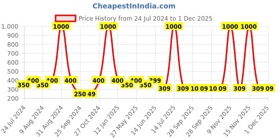 myntra.com Art Street Black Set of 2 Wooden Table Photo Frames art street Price History Graph from 24 Jul 2024 to 30 Nov 2025