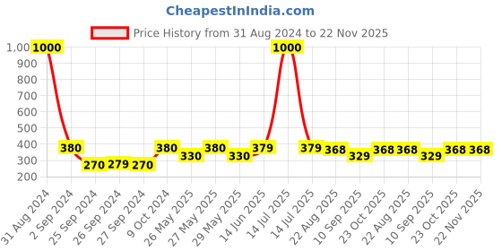 myntra.com Art Street Black Set of 2 Wooden Table Photo Frames art street Price History Graph from 31 Aug 2024 to 22 Nov 2025