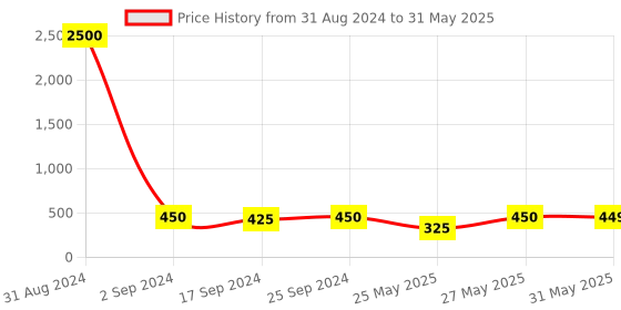 myntra.com Art Street Black Set of 3 Wall Photo Frames art street Price History Graph from 31 Aug 2024 to 31 May 2025