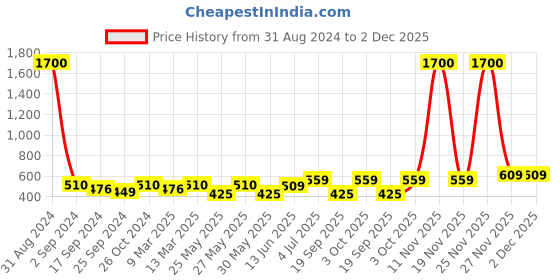 myntra.com Art Street Black Set of 4 Photo Frames art street Price History Graph from 31 Aug 2024 to 2 Dec 2025