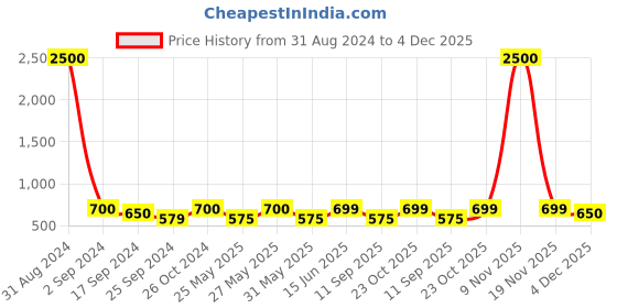 myntra.com Art Street Black Set of 4 Wall Photo Frames art street Price History Graph from 31 Aug 2024 to 4 Dec 2025