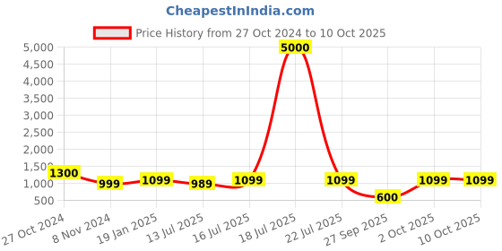 myntra.com Art Street Black Set Of 5 Motivational Art Prints art street Price History Graph from 27 Oct 2024 to 9 Oct 2025
