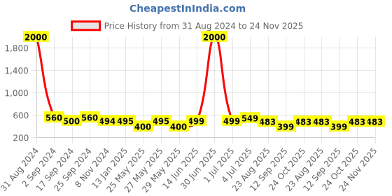 myntra.com Art Street Black Set of 5 Photo Frames art street Price History Graph from 31 Aug 2024 to 24 Nov 2025