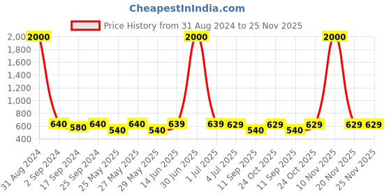myntra.com Art Street Black Set of 6 Photo Frames art street Price History Graph from 31 Aug 2024 to 25 Nov 2025