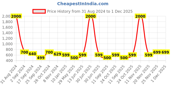 myntra.com Art Street Black Set of 6 Photo Frames art street Price History Graph from 31 Aug 2024 to 1 Dec 2025