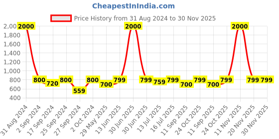 myntra.com Art Street Black Set of 7 Photo Frames art street Price History Graph from 31 Aug 2024 to 30 Nov 2025