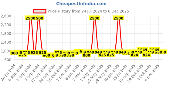 myntra.com Art Street Black Set of 7 Photo Frames art street Price History Graph from 24 Jul 2024 to 5 Dec 2025