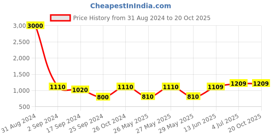 myntra.com Art Street Black Set of 8 Photo Frames art street Price History Graph from 31 Aug 2024 to 20 Oct 2025