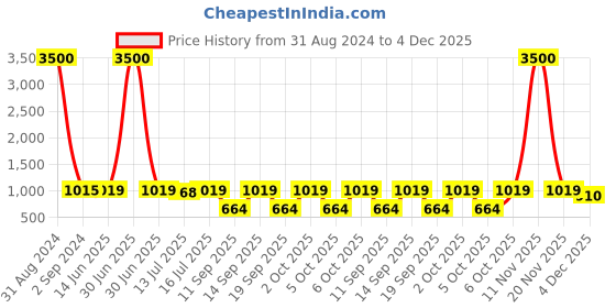 myntra.com Art Street Black Set of 8 Photo Frames art street Price History Graph from 31 Aug 2024 to 4 Dec 2025