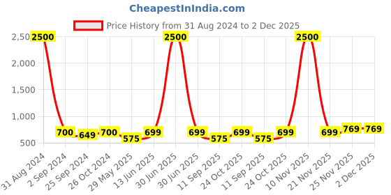 myntra.com Art Street Black Set of 8 Photo Frames art street Price History Graph from 31 Aug 2024 to 1 Dec 2025