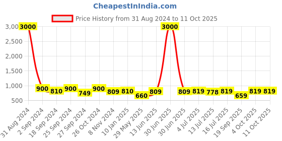 myntra.com Art Street Black Set of 8 Photo Frames art street Price History Graph from 31 Aug 2024 to 10 Oct 2025
