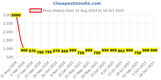 myntra.com Art Street Black Set of 8 Photo Frames art street Price History Graph from 31 Aug 2024 to 18 Oct 2025