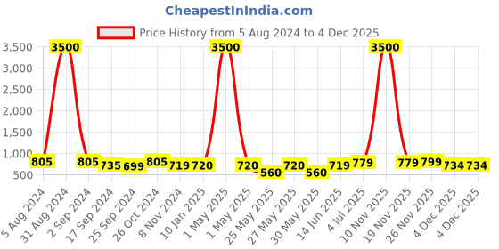 myntra.com Art Street Black Set of 8 Wall Photo Frames art street Price History Graph from 5 Aug 2024 to 4 Dec 2025