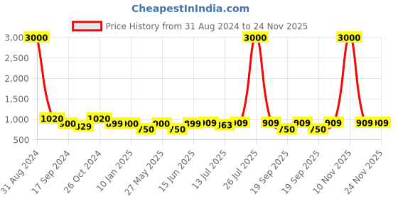 myntra.com Art Street Black Set of 9 Photo Frames art street Price History Graph from 31 Aug 2024 to 23 Nov 2025