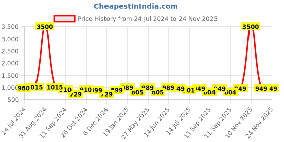 myntra.com Art Street Black Set of 9 Wall Photo Frames art street Price History Graph from 24 Jul 2024 to 24 Nov 2025