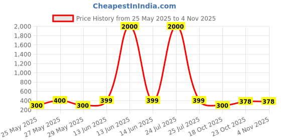 myntra.com Art Street Black Shots Printed Wall Decor art street Price History Graph from 25 May 2025 to 3 Nov 2025