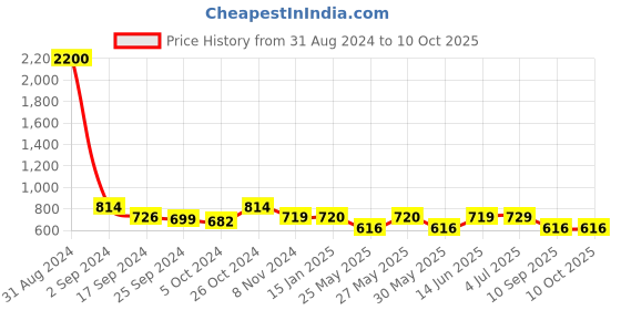 myntra.com Art Street Black Solid Set Of 10 Wall Photo Frames art street Price History Graph from 31 Aug 2024 to 10 Oct 2025