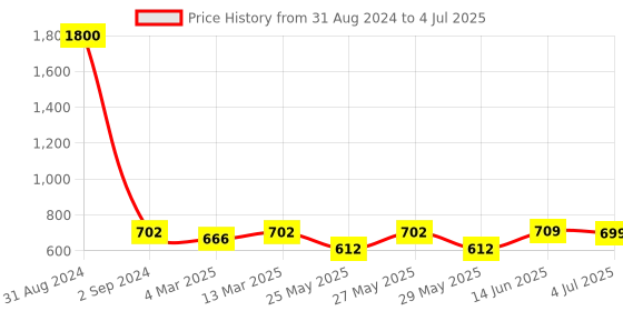 myntra.com Art Street Black Solid Set Of 5 Wall Photo Frames art street Price History Graph from 31 Aug 2024 to 4 Jul 2025
