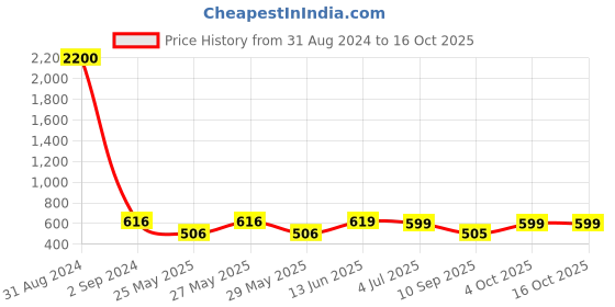 myntra.com Art Street Black Solid Set Of 5 Wall Photo Frames art street Price History Graph from 31 Aug 2024 to 16 Oct 2025