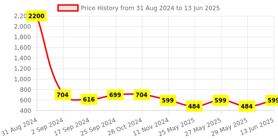 myntra.com Art Street Black Solid Set Of 6 Wall Photo Frames art street Price History Graph from 31 Aug 2024 to 13 Jun 2025