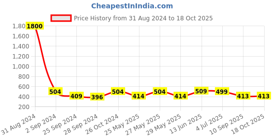 myntra.com Art Street Black Solid Set Of 6 Wall Photo Frames art street Price History Graph from 31 Aug 2024 to 17 Oct 2025