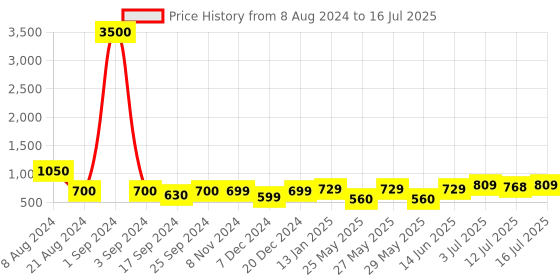 myntra.com Art Street Black Solid Set Of 6 Wall Photo Frames art street Price History Graph from 8 Aug 2024 to 12 Jul 2025