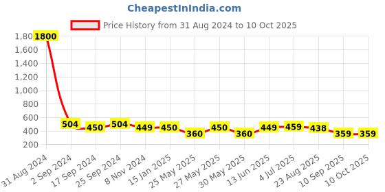 myntra.com Art Street Black Solid Set Of 7 Wall Photo Frames art street Price History Graph from 31 Aug 2024 to 10 Oct 2025