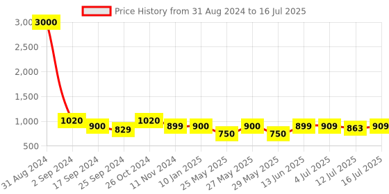 myntra.com Art Street Black Solid Set Of 7 Wall Photo Frames art street Price History Graph from 31 Aug 2024 to 12 Jul 2025