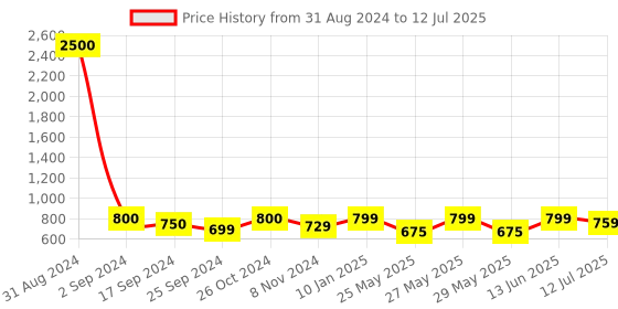 myntra.com Art Street Black Solid Set Of 7 Wall Photo Frames art street Price History Graph from 31 Aug 2024 to 12 Jul 2025