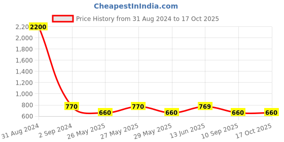 myntra.com Art Street Black Solid Set Of 7 Wall Photo Frames art street Price History Graph from 31 Aug 2024 to 16 Oct 2025