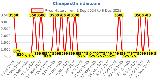 myntra.com Art Street Black Solid Set Of 7 Wall Photo Frames art street Price History Graph from 1 Sep 2024 to 6 Dec 2025