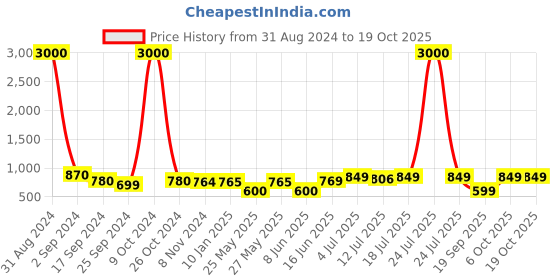 myntra.com Art Street Black Solid Set Of 8 Wall Photo Frames art street Price History Graph from 31 Aug 2024 to 18 Oct 2025
