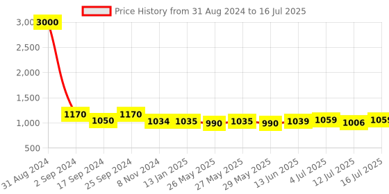 myntra.com Art Street Black Solid Set Of 8 Wall Photo Frames art street Price History Graph from 31 Aug 2024 to 12 Jul 2025