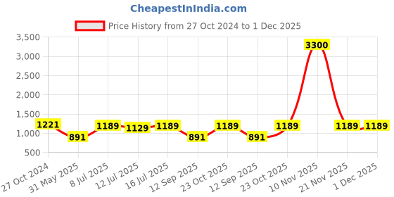 myntra.com Art Street Black Solid Set Of 8 Wall Photo Frames art street Price History Graph from 27 Oct 2024 to 1 Dec 2025