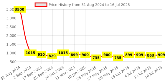 myntra.com Art Street Black Solid Set of 9 Wall Photo Frames art street Price History Graph from 31 Aug 2024 to 12 Jul 2025