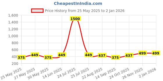 myntra.com Art Street Black Solid Wall Photo Frame art street Price History Graph from 25 May 2025 to 1 Jan 2026