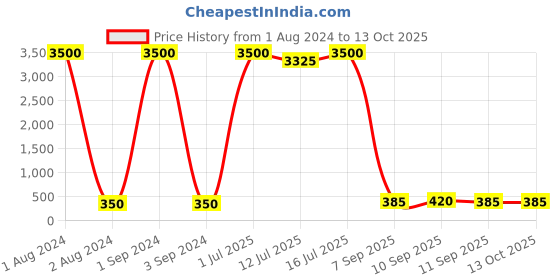 myntra.com Art Street Black Text Patterned MDF Wall Decor art street Price History Graph from 1 Aug 2024 to 13 Oct 2025