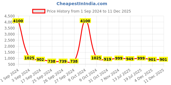 myntra.com Art Street Black Textured Ceramic Flower Vase art street Price History Graph from 1 Sep 2024 to 11 Dec 2025