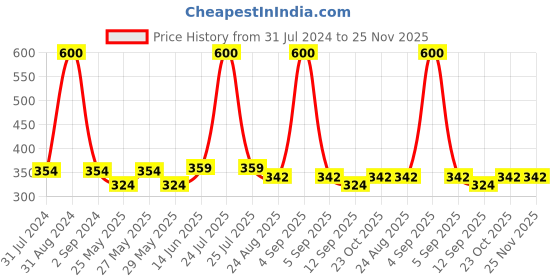 myntra.com Art Street Black Wooden Photo Frames art street Price History Graph from 31 Jul 2024 to 25 Nov 2025