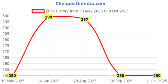 myntra.com Art Street Blue 1 Pieces MDF Table Photo Frames art street Price History Graph from 30 May 2025 to 8 Oct 2025