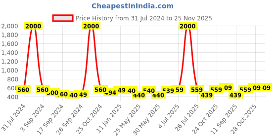 myntra.com Art Street Blue 2 Pieces Artificial Hydrangea Flowers art street Price History Graph from 31 Jul 2024 to 24 Nov 2025