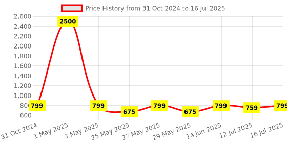 myntra.com Art Street Blue 3 Pieces Textured Decorative Mirrors art street Price History Graph from 31 Oct 2024 to 12 Jul 2025