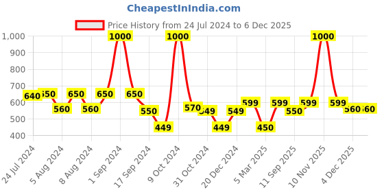 myntra.com Art Street Blue 4 Pieces Wall Photo Frames art street Price History Graph from 24 Jul 2024 to 5 Dec 2025