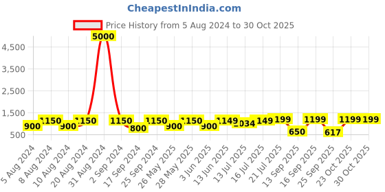 myntra.com Art Street Blue & Black Abstract Printed Framed Wall Art art street Price History Graph from 5 Aug 2024 to 30 Oct 2025
